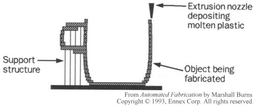 Schematic representation of fabrication by robotically guided extrusion